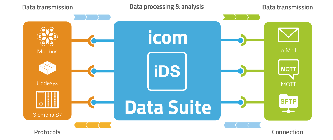 Hyella secure data migration process